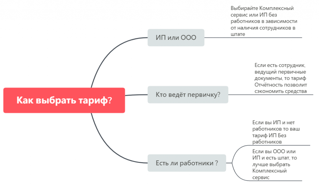 Как выбрать тариф бухгалтерского сопровождения Основные вопросы по вариантам бухгалтерского обслуживания