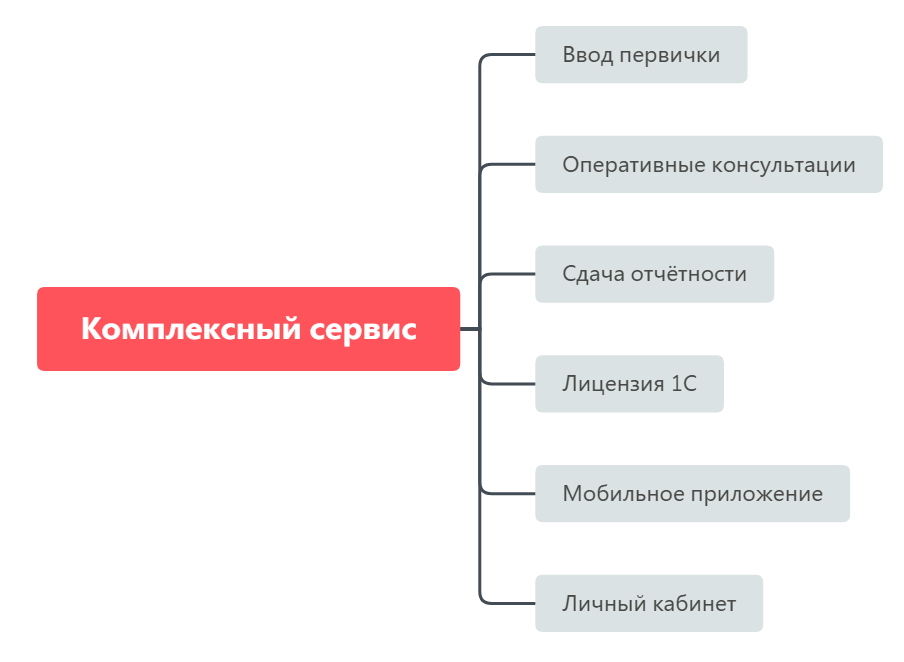 Бухгалтерское обслуживание Бухгалтерское сопровождение
